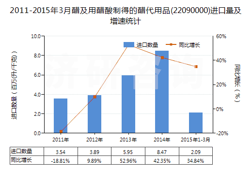 2011-2015年3月醋及用醋酸制得的醋代用品(22090000)進口量及增速統(tǒng)計